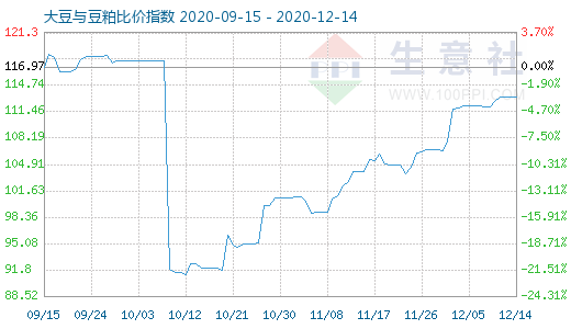 12月14日大豆與豆粕比價指數圖