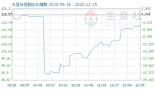 12月15日大豆與豆粕比價指數(shù)圖