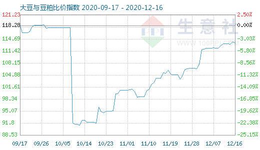 12月16日大豆與豆粕比價指數圖