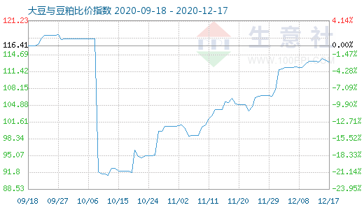 12月17日大豆與豆粕比價指數圖