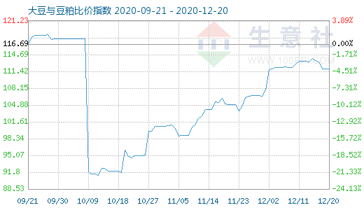 12月20日大豆與豆粕比價(jià)指數(shù)圖