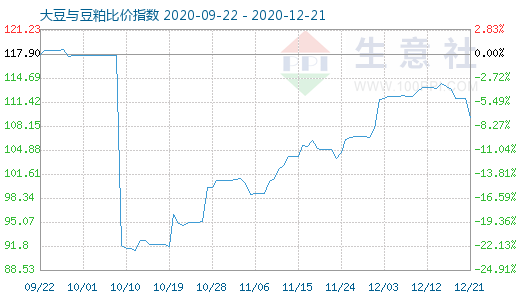 12月21日大豆與豆粕比價指數圖