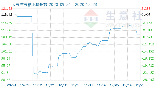 12月23日大豆與豆粕比價指數圖