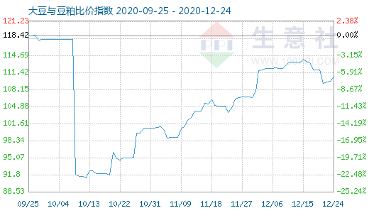 12月24日大豆與豆粕比價指數圖