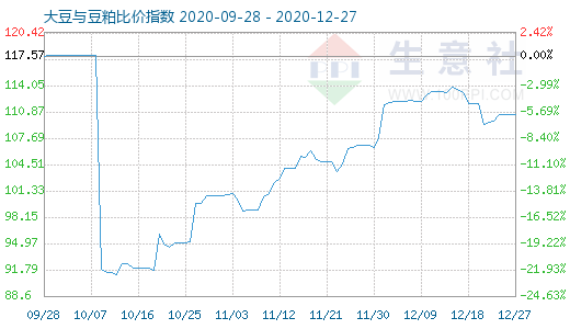 12月27日大豆與豆粕比價指數圖
