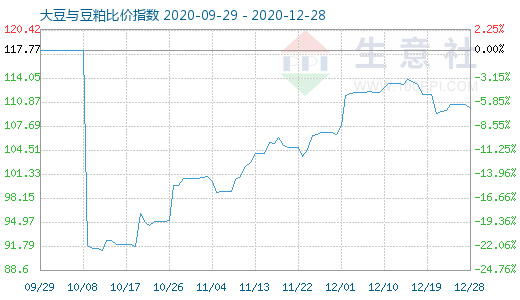 12月28日大豆與豆粕比價指數圖