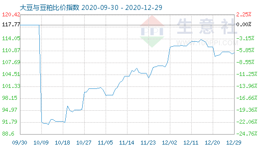 12月29日大豆與豆粕比價指數圖
