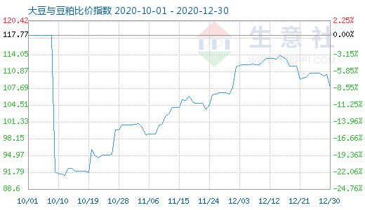 12月30日大豆與豆粕比價指數圖