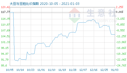 1月3日大豆與豆粕比價指數圖