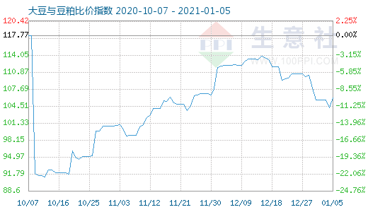 1月5日大豆與豆粕比價指數圖
