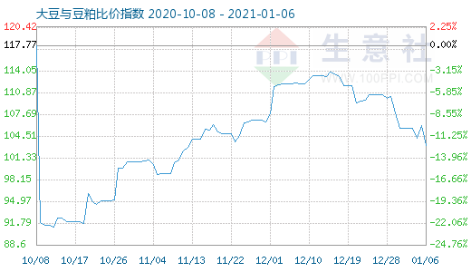 1月6日大豆與豆粕比價指數圖