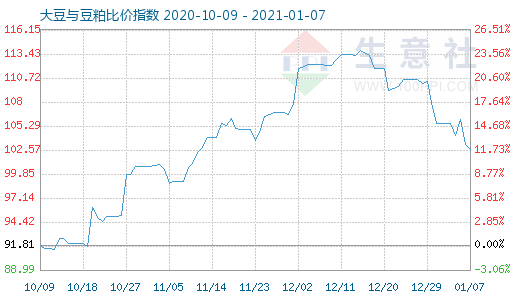 1月7日大豆與豆粕比價指數(shù)圖