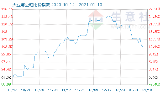1月10日大豆與豆粕比價指數圖