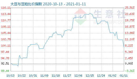 1月11日大豆與豆粕比價指數圖