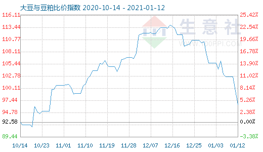 1月12日大豆與豆粕比價(jià)指數(shù)圖