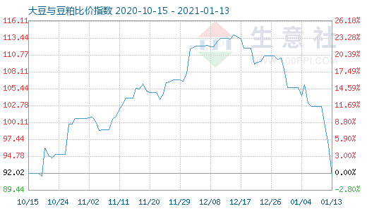 1月13日大豆與豆粕比價指數圖
