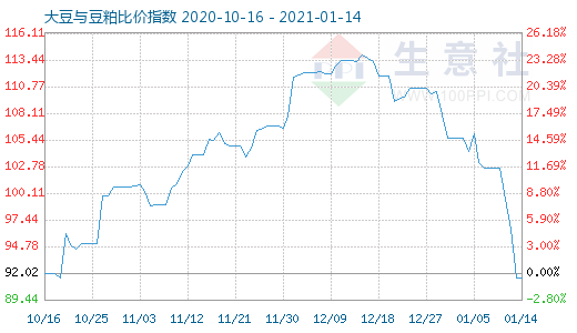 1月14日大豆與豆粕比價指數圖