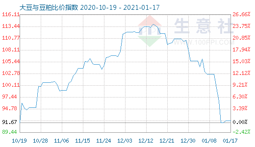 1月17日大豆與豆粕比價指數圖