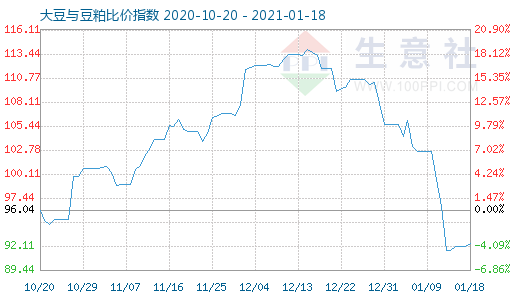 1月18日大豆與豆粕比價指數圖
