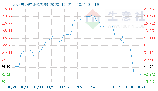 1月19日大豆與豆粕比價指數圖