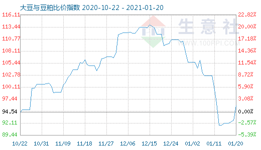 1月20日大豆與豆粕比價指數圖