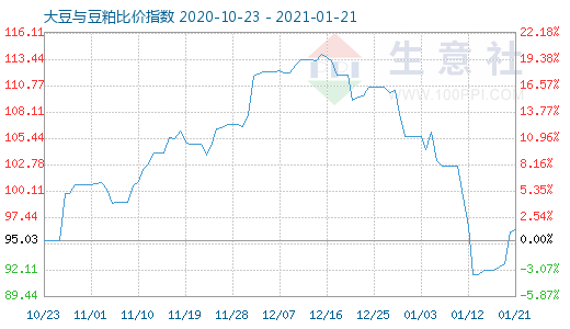 1月21日大豆與豆粕比價指數圖