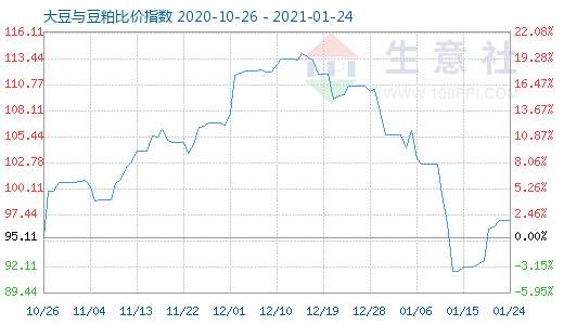 1月24日大豆與豆粕比價指數圖