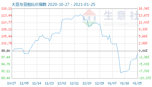 1月25日大豆與豆粕比價(jià)指數(shù)圖