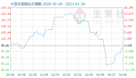 1月26日大豆與豆粕比價指數圖