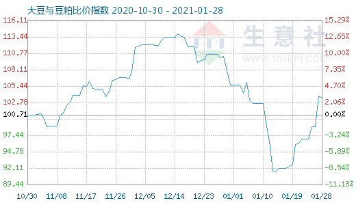 1月28日大豆與豆粕比價(jià)指數(shù)圖
