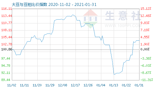1月31日大豆與豆粕比價指數圖