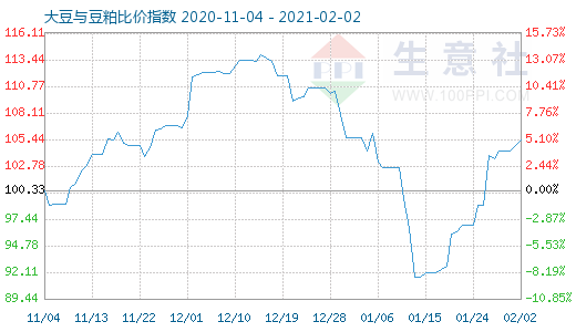 2月2日大豆與豆粕比價指數圖