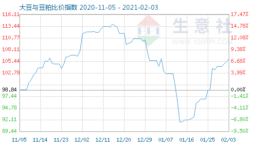 2月3日大豆與豆粕比價指數圖