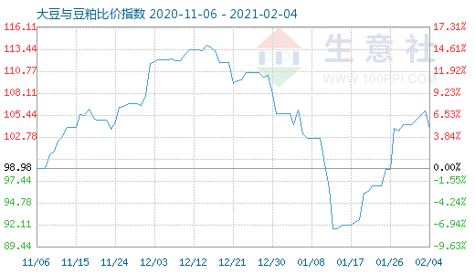 2月4日大豆與豆粕比價指數圖