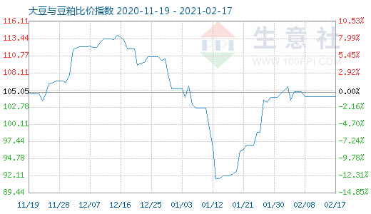 2月17日大豆與豆粕比價(jià)指數(shù)圖