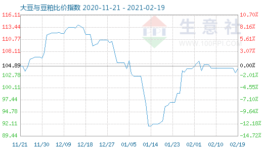 2月19日大豆與豆粕比價指數圖