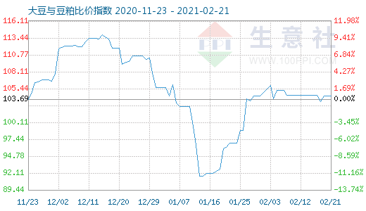 2月21日大豆與豆粕比價指數圖