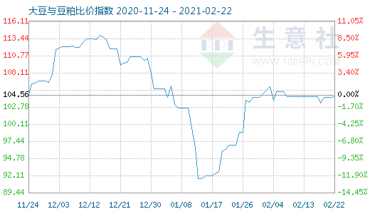 2月22日大豆與豆粕比價指數圖