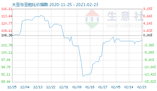 2月23日大豆與豆粕比價指數圖