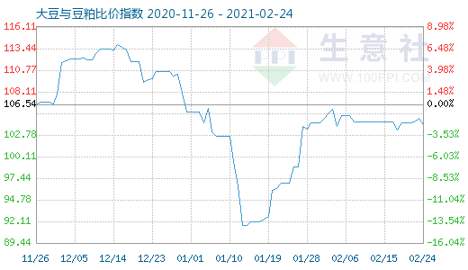 2月24日大豆與豆粕比價指數圖