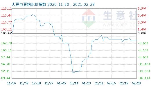2月28日大豆與豆粕比價指數圖