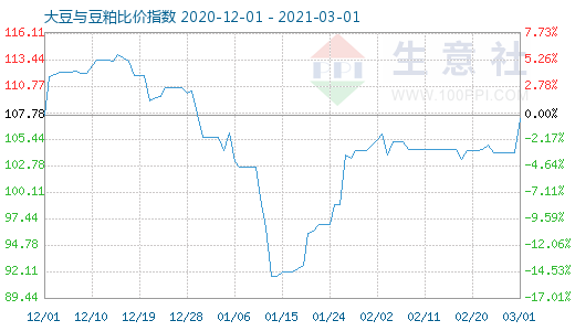 3月1日大豆與豆粕比價(jià)指數(shù)圖