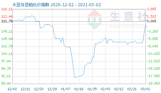 3月2日大豆與豆粕比價指數圖
