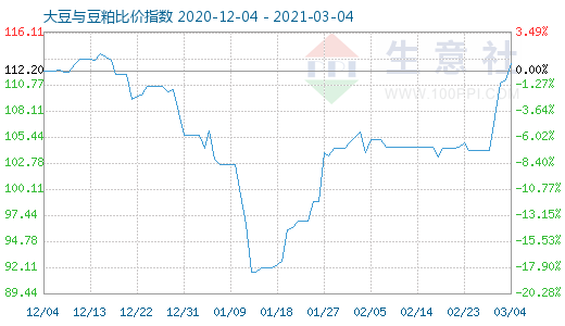 3月4日大豆與豆粕比價指數圖