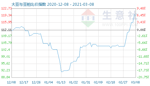 3月8日大豆與豆粕比價指數(shù)圖