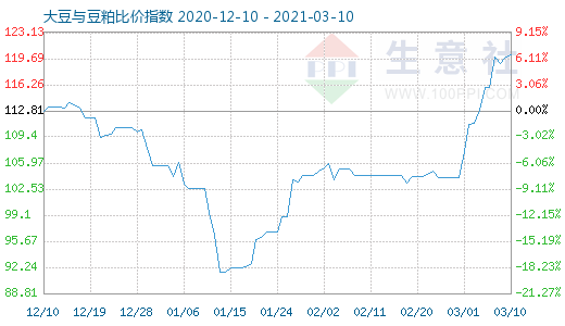 3月10日大豆與豆粕比價指數圖