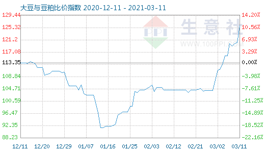 3月11日大豆與豆粕比價(jià)指數(shù)圖