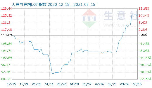 3月15日大豆與豆粕比價指數圖