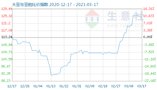 3月17日大豆與豆粕比價指數圖