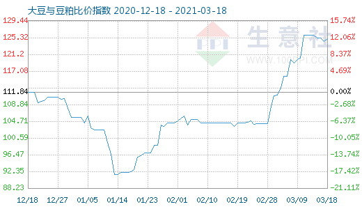 3月18日大豆與豆粕比價(jià)指數(shù)圖